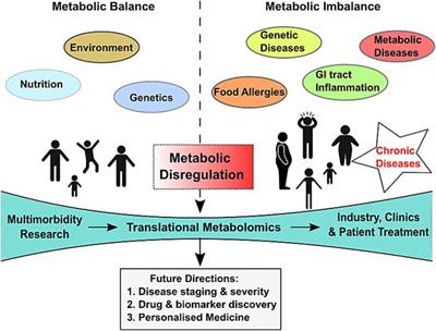 Frontiers | Metabolomics Of Multimorbidity: Could It Be The Quo Vadis?